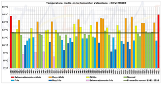 Noviembre 2022 en la Comunitat Valenciana: extremadamente cálido y húmedo