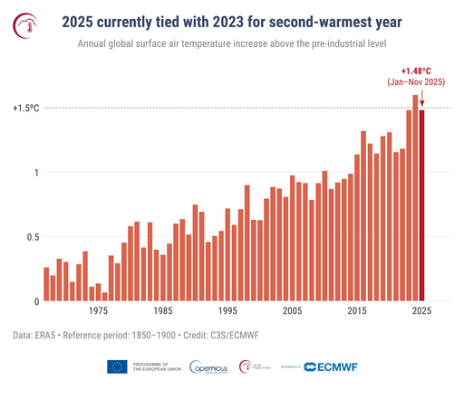 2025 camino de ser el segundo año más cálido, con noviembre como el tercero más cálido registrado, según Copernicus