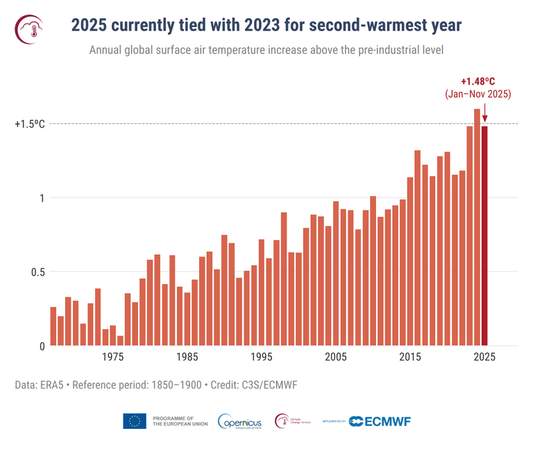 2025 camino de ser el segundo año más cálido, con noviembre como el tercero más cálido registrado, según Copernicus