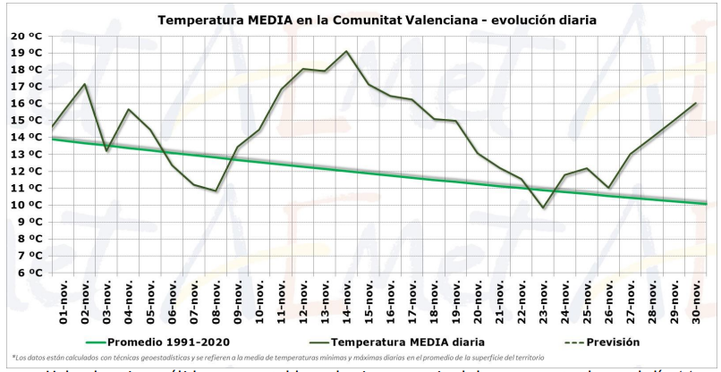 Noviembre De 2023 En La Comunidad Valenciana Extremadamente Cálido Y Extremadamente Seco 3437