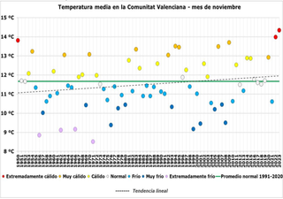 Noviembre de 2023 en la Comunidad Valenciana: extremadamente cálido y extremadamente seco