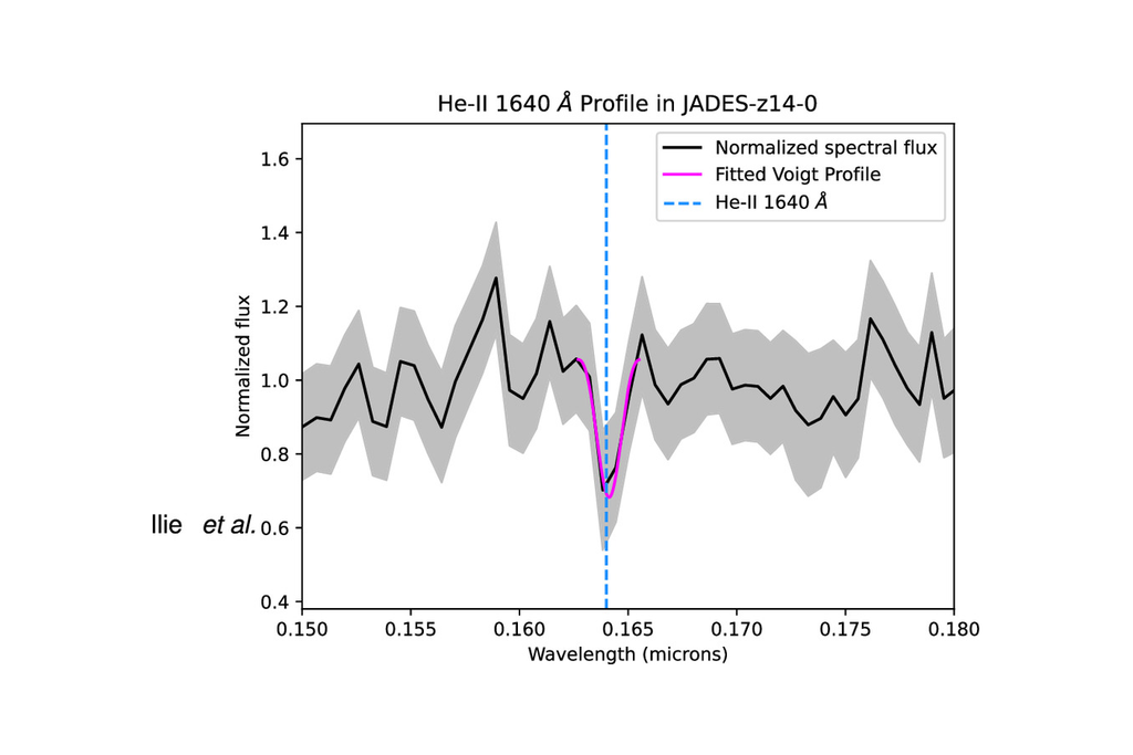 Pico de absorção pode ser visto em espectro encontrado pelo James Webb ao observar um dos candidatos à estrela escura. Crédito: Ilie et al. 2025 Pico de absorção pode ser visto em espectro encontrado pelo James Webb ao observar um dos candidatos à estrela escura. Crédito: Ilie et al. 2025
