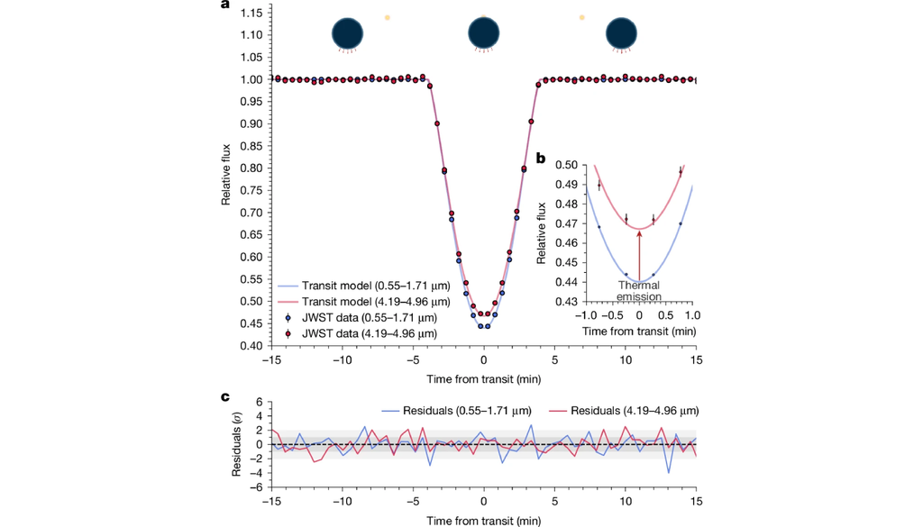 O James Webb usa o método do trânsito para estudar exoplanetas por meio de pequenas variações no brilho das estrelas. Crédito: MacDonald et al. 2026 O James Webb usa o método do trânsito para estudar exoplanetas por meio de pequenas variações no brilho das estrelas. Crédito: MacDonald et al. 2026