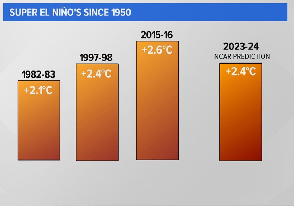 2024 pode ter Super El Niño, segundo previsão de novo computador altamente tecnológico
