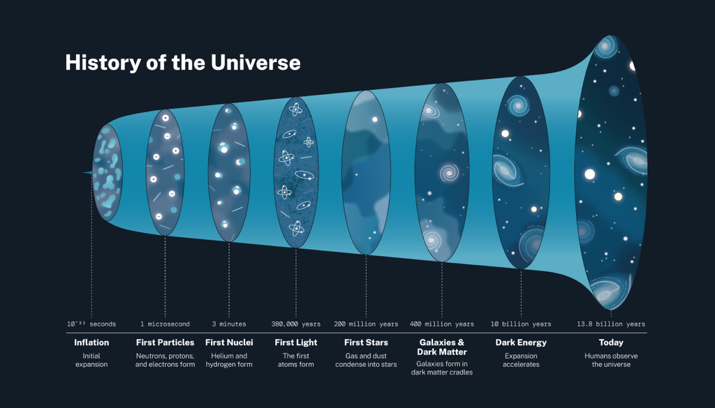 A energia escura desempenha um papel importante na evolução do universo, dominando sua dinâmica nos últimos bilhões de anos e moldando a expansão observada hoje. Crédito: NASA
