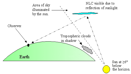 Nubes Noctilucentes Sobre Escocia