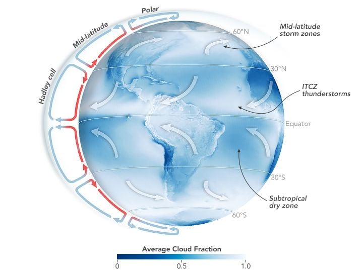 Una infografía con forma de globo terráqueo representa los patrones clave de la circulación atmosférica mediante flechas de colores y datos de nubes captados por satélite. Las etiquetas señalan una característica de circulación a gran escala en los trópicos conocida como célula de Hadley, una célula similar en las latitudes medias y un tercer tipo de célula en las regiones polares. Las nubes tienden a formarse donde los vientos que forman parte de estas células se unen cerca del ecuador y cerca de los 60 grados norte, impulsando el aire hacia arriba. Las zonas donde las nubes eran menos frecuentes, sobre todo en las zonas subtropicales, se muestran en azul en el mapa, en contraste con las zonas tormentosas y más nubladas que aparecen en blanco. Las áreas más nubladas se encuentran a lo largo de las zonas de tormentas en las latitudes medias y una franja de tormentas eléctricas cerca del ecuador denominada Zona de Convergencia Intertropical (ZCIT). NASA