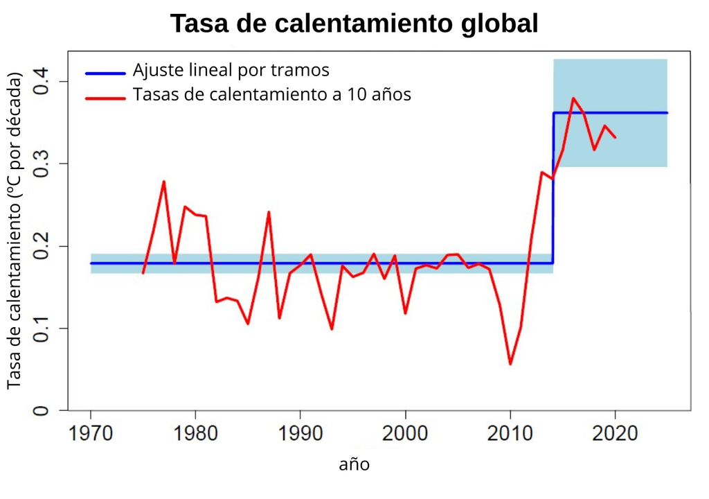 Tasa de calentamiento global (en °C por década) a partir de los datos de temperatura global de Berkeley Earth. La línea azul muestra las tendencias lineales para el período anterior y posterior a 2015 (azul claro: rango de incertidumbre). La línea roja muestra la tendencia lineal para ventanas de 10 años de los datos, a intervalos de 1 año. Figura: PIK
