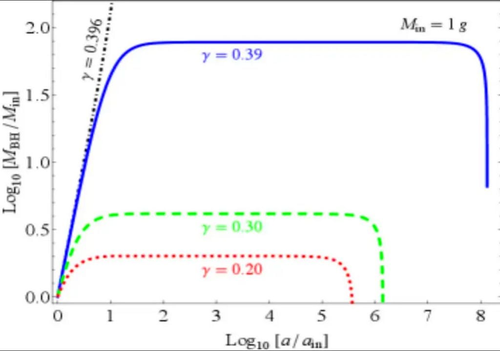 Evolución de la masa de un agujero negro primordial (PBH): competencia entre acreción temprana y evaporación por radiación de Hawking. La trayectoria final depende críticamente de las condiciones de densidad iniciales tras su formación. (Fuente: arXiv)