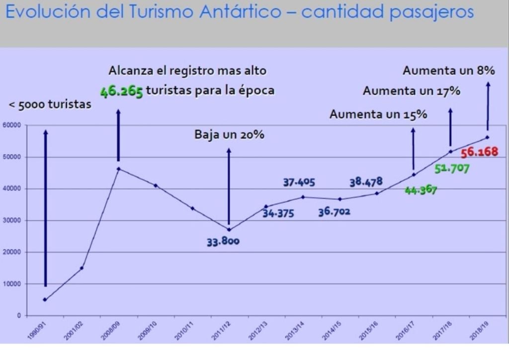 Antártida, turismo