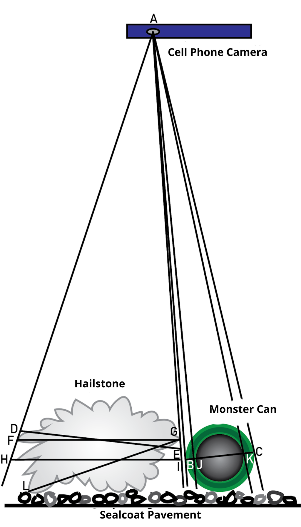 Diagrama esquemático de la geometría asociada a una fotografía de un granizo junto a una lata gigante en una carretera. Crédito: John Nielsen-Gammon