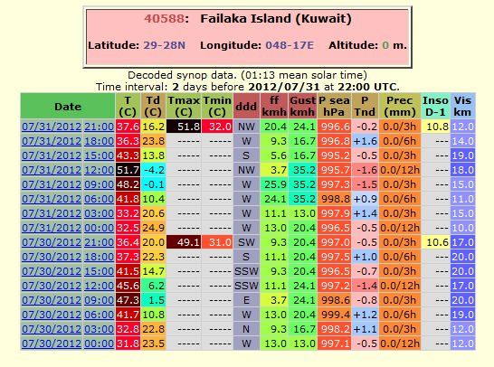 Informe de los synops de la isla de Failaka de los días 30 y 31 de julio de 2012, según datos de Ogimet. Nótese la Tmax. del 31 de julio con 51.8 ºC