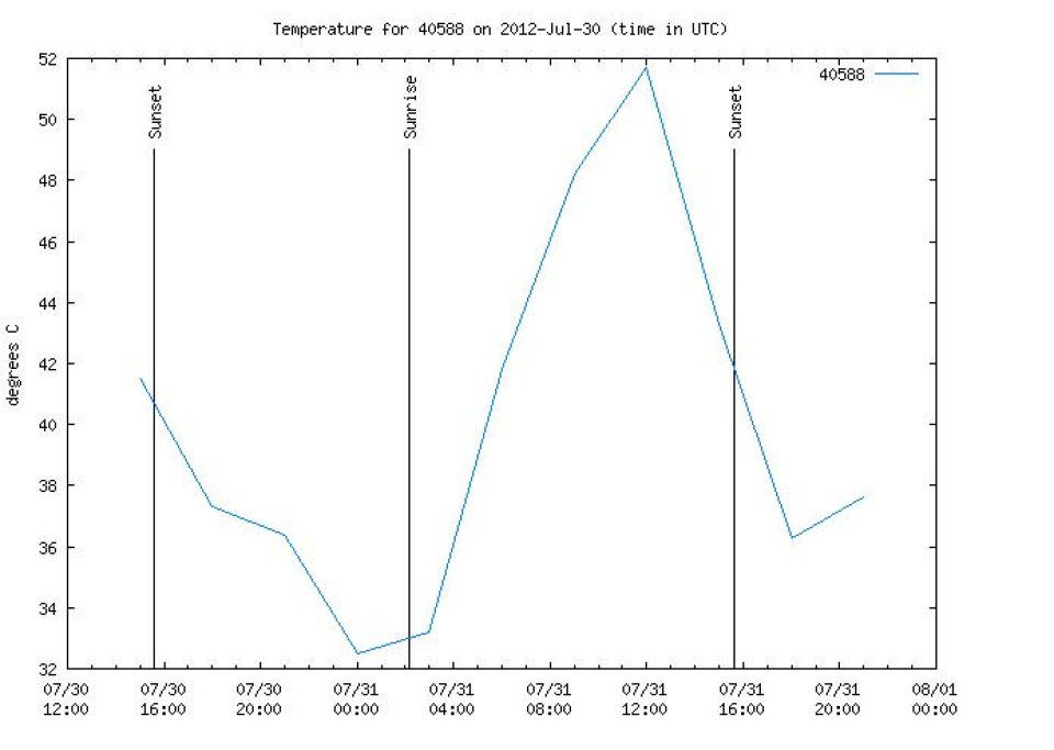 Variación de la Temperatura durante los días 30 y 31 de julio de 2012.