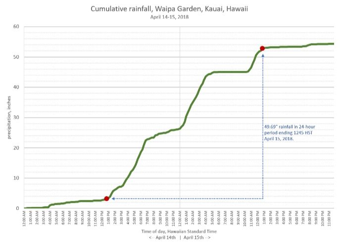 Nuevo Record Oficial De Precipitación En 24 H En Los Ee.uu. Nuevo Record Oficial De Precipitación En 24 H En Los Ee.uu.