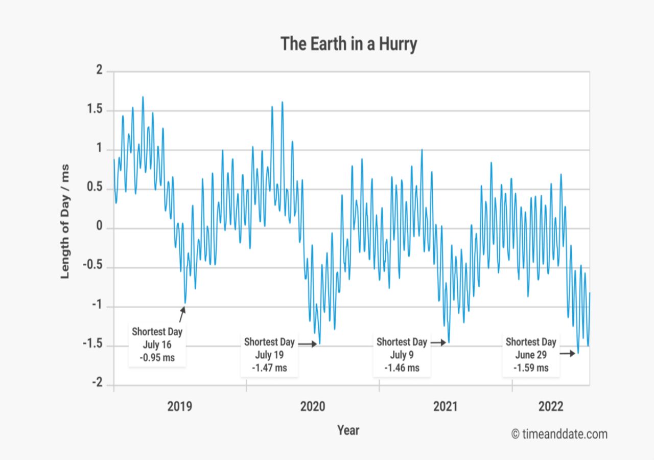 Earth spinning faster: shortest day in modern history recorded