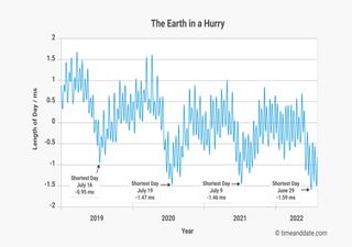 Un nuevo récord: la Tierra giró más rápido el 29 de junio