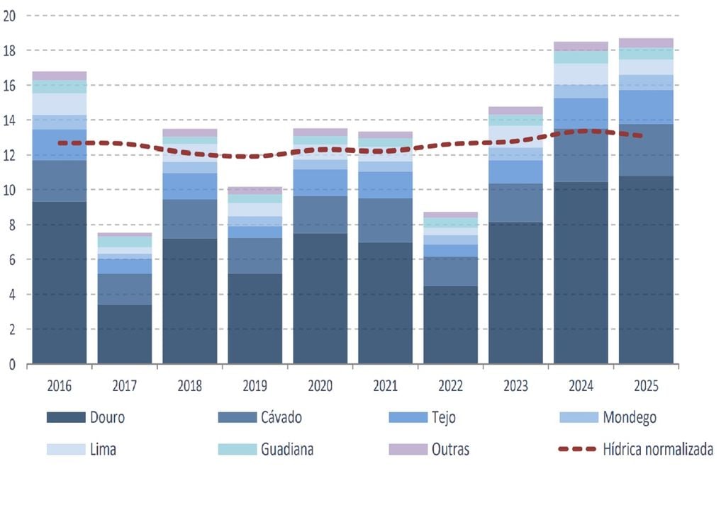Em 2025, a A bacia hidrográfica do rio Douro foi responsável por 58% da produção hídrica. Gráfico: DGEC