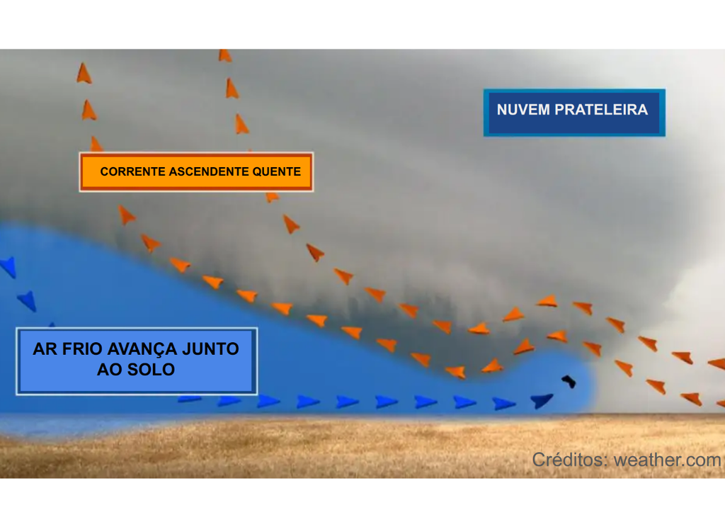 Representação esquemática da formação de uma nuvem prateleira, mostrando o ar frio avançando junto ao solo, forçando o ar quente e úmido a subir. Créditos: Traduzido/Adaptado de Weather.com. Representação esquemática da formação de uma nuvem prateleira, mostrando o ar frio avançando junto ao solo, forçando o ar quente e úmido a subir. Créditos: Traduzido/Adaptado de Weather.com.