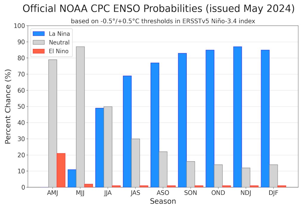 Mapa de previsão de probabilidades de El Niño e La Niña para os próximos trimestres