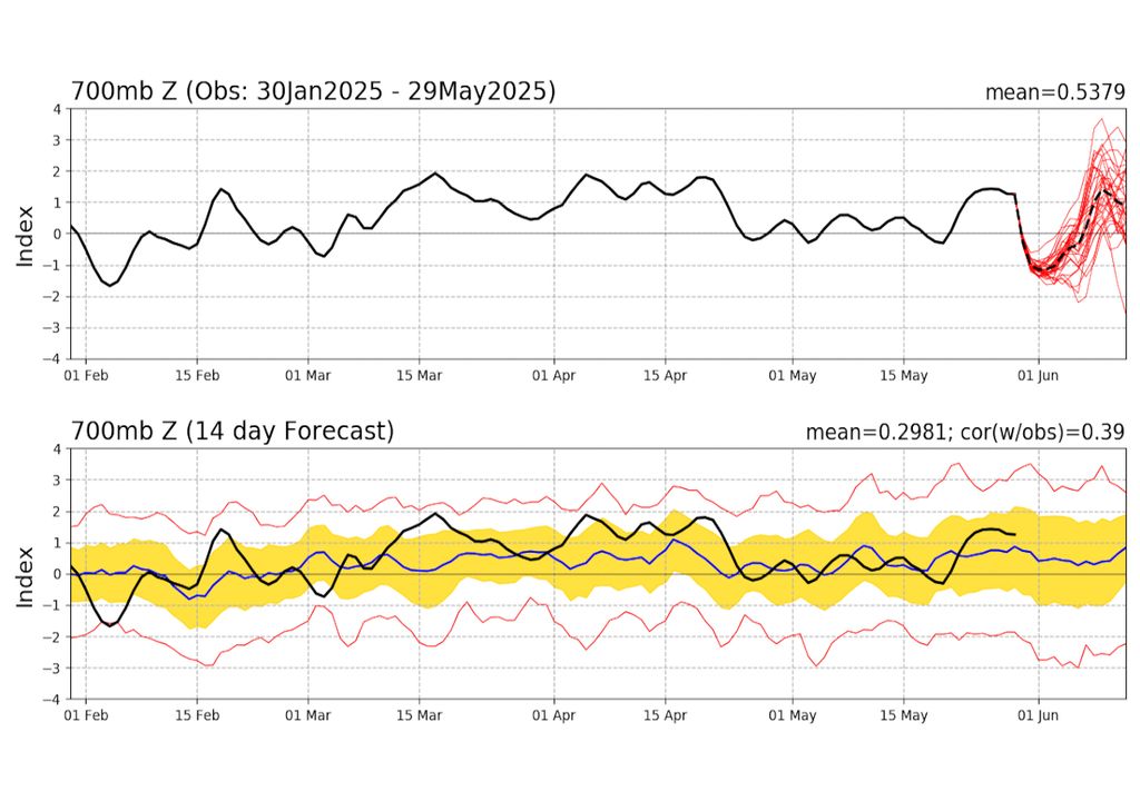 Condição registrada e previsão da Oscilação Antártica para Junho.