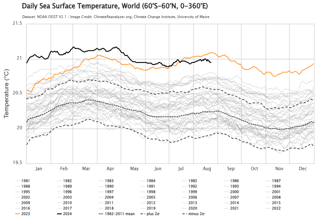 monitoramento temperatura da superfície do mar global