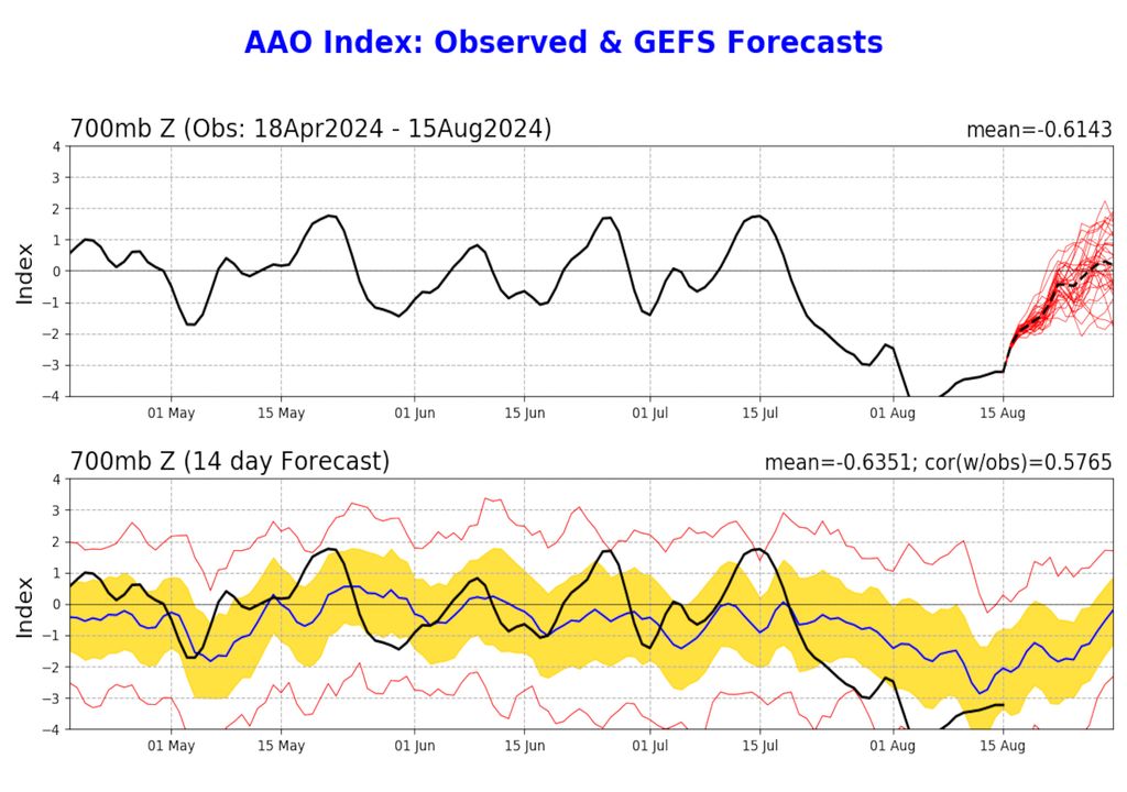 Previsão da Oscilação Antártica para a segunda quinzena de Agosto.