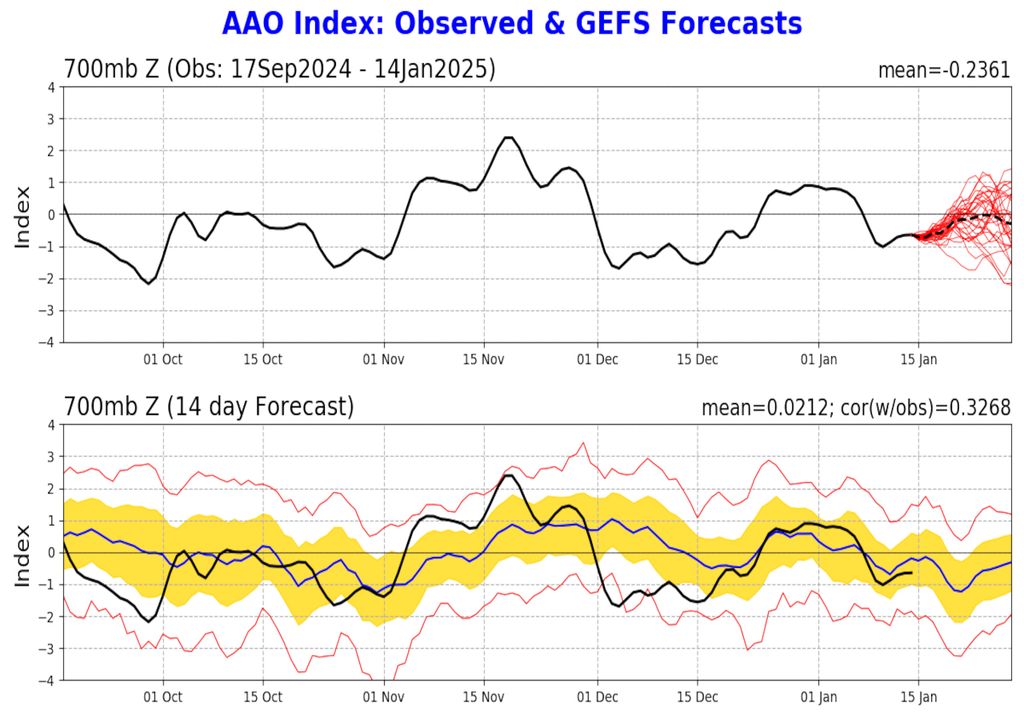 Mapa de condição registrada e previsão da Oscilação Antártica para a segunda quinzena de Janeiro.