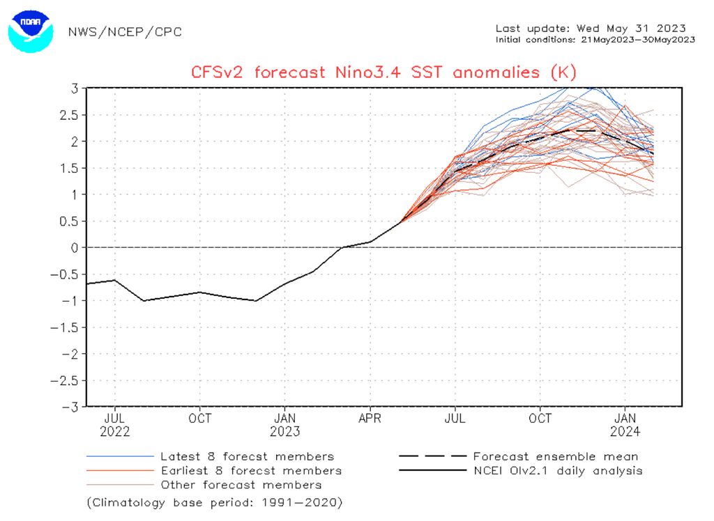 El Niño El Niño