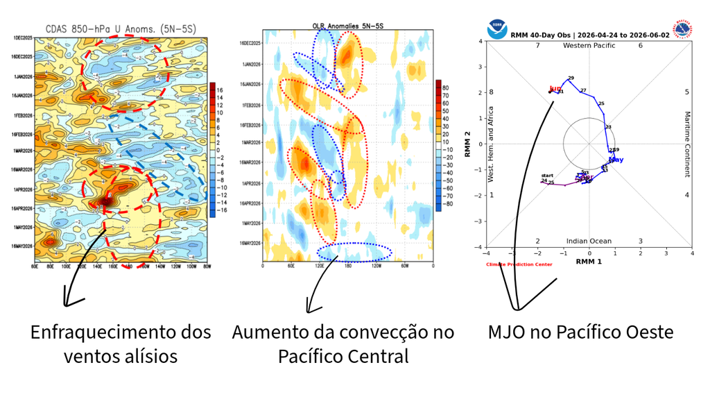 Anomalia de vento zonal em baixos níveis (esquerda), anomalia de radiação de onda longa (centro) e evolução observada da MJO nos últimos 40 dias (direita). Créditos: Elaborado por Meteored/Fonte: CPC/NOAA.