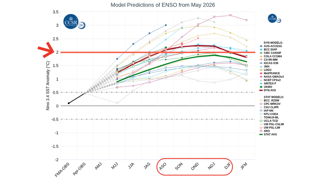 Última previsão climática do El Niño disponível, iniciada em maio. Créditos: Adaptada de IRI.