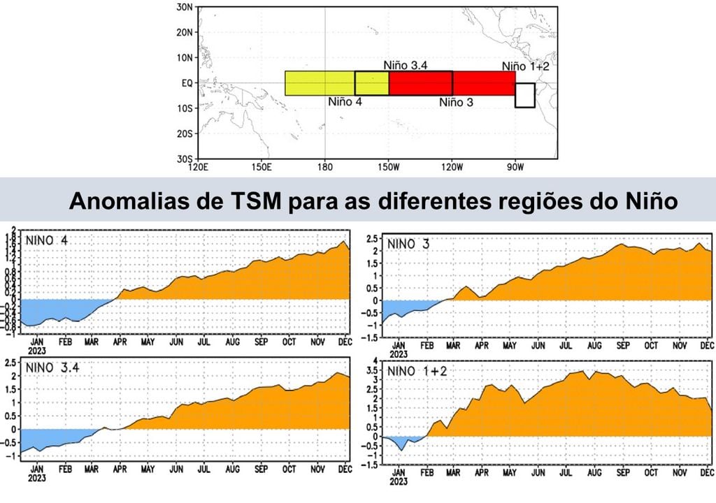 gráficos temperaturas regiones El Niño