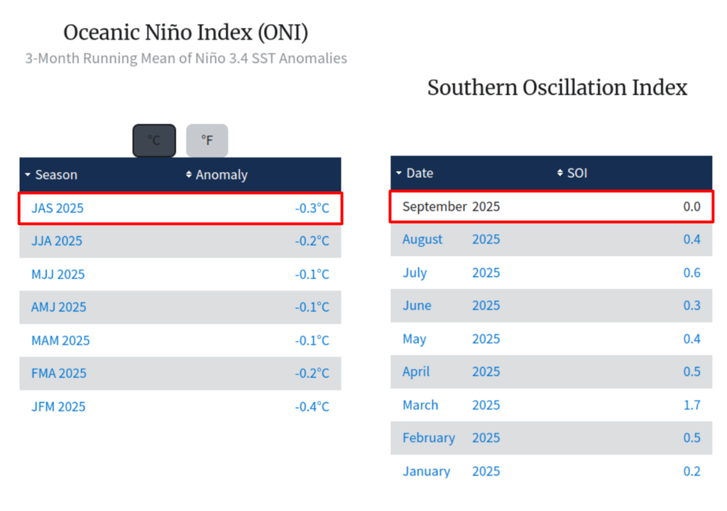 Condições atuais do índice ONI e SOI indicando condições de neutralidade do Oceano Pacífico.