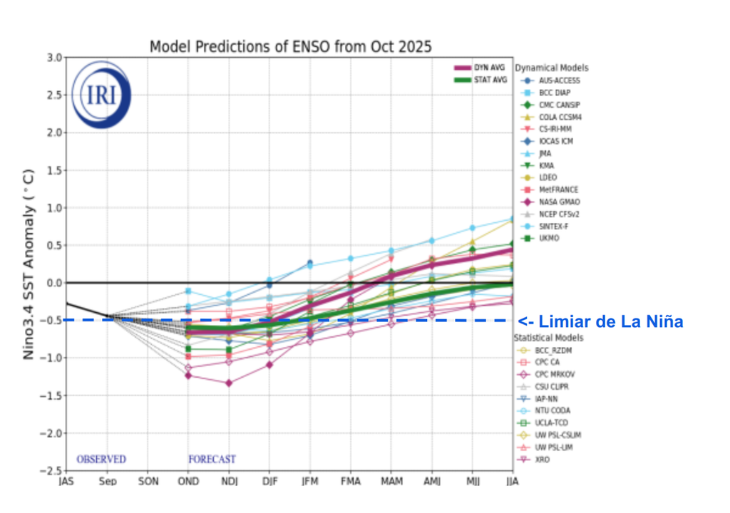 Previsão de anomalia de TSM na região do Niño 3.4 de acordo com modelos dinâmicos e estatísticos. Créditos: Adaptado de CPC/NOAA.