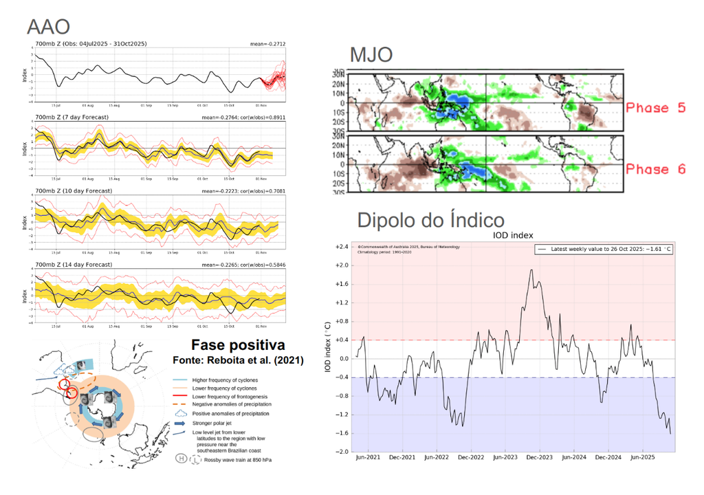 Previsão da AAO nos próximos 15 dias e efeitos da fase positiva no Brasil (esquerda), efeito da MJO nas fases 5 e 6 (direita, em cima) e Dipolo do Oceano Índico (direita, embaixo). Créditos: CPC/NOAA e BoM.