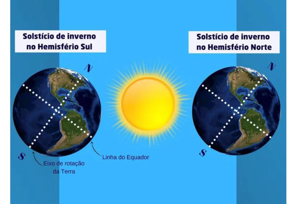 Ilustração do solstício de inverno no Hemisfério Sul e no Hemisfério Norte - que seria o nosso solstício de verão. Créditos: Reprodução/Internet.