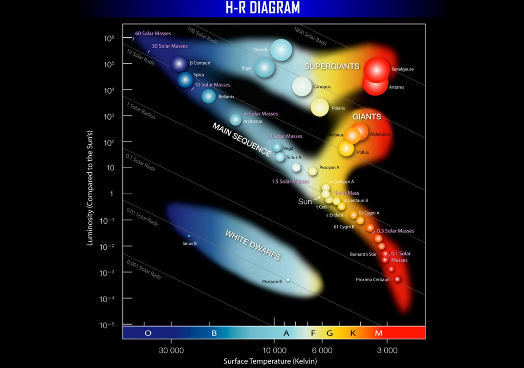 El diagrama HR ayuda a clasificar las estrellas y la función de masa inicial intenta comprender la distribución de cada tipo de estrella en las galaxias. Crédito: ESO El diagrama HR ayuda a clasificar las estrellas y la función de masa inicial intenta comprender la distribución de cada tipo de estrella en las galaxias. Crédito: ESO