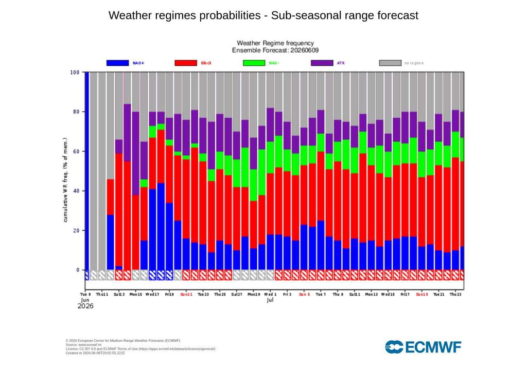 A previsão do ECMWF mostra uma atmosfera mais dinâmica e menos bloqueada, com alternância entre diferentes regimes e vários dias em que não existe um regime claramente dominante (cinzento).