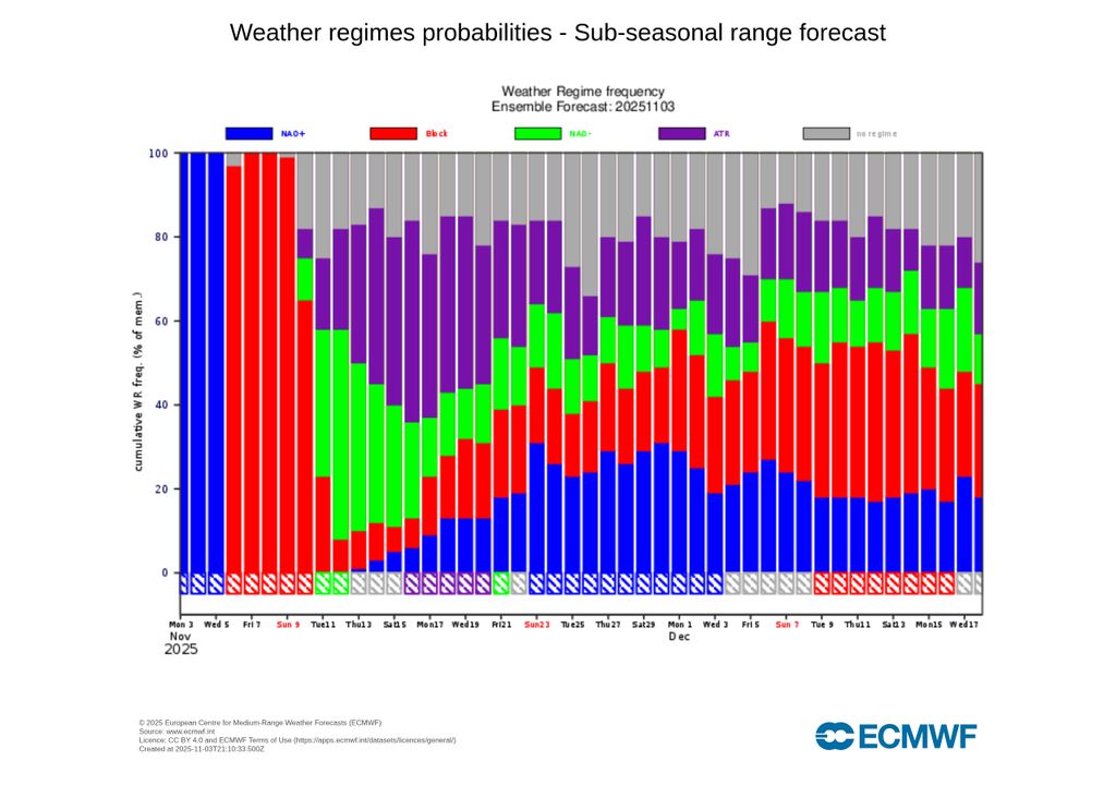 gráfico de probabilidades de padrões atmosféricos