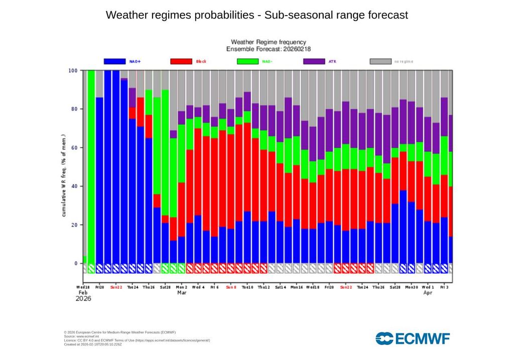 Segundo o modelo Europeu, a teleconexão climática NAO+ (barras azuis do gráfico) ganhará robustez entre os dias 20 e 26 de fevereiro.