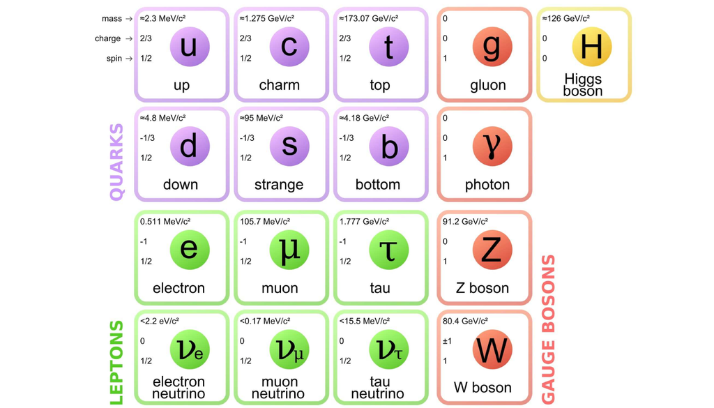 Os quarks possuem seis sabores: up, down, charm, strange, top e bottom (beauty). Eles diferem em massa e propriedades quânticas e formam partículas compostas, como prótons e nêutrons. Crédito: CERN Os quarks possuem seis sabores: up, down, charm, strange, top e bottom (beauty). Eles diferem em massa e propriedades quânticas e formam partículas compostas, como prótons e nêutrons. Crédito: CERN
