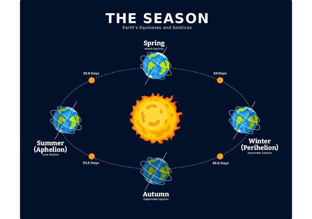 Estações do ano As estações astronómicas são determinadas pela posição da Terra na sua órbita em torno do Sol. O equinócio de setembro assinala o fim do verão e o início do outono no Hemisfério Norte.