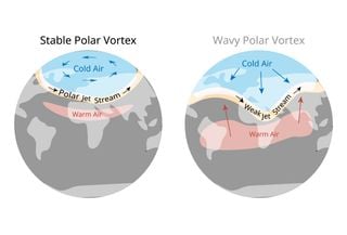 The Jet Stream: Towards long periods of extreme cold in winter in certain regions?  Explanations! 