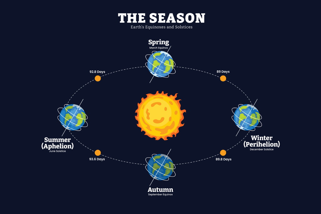 Equinócio acontece quando os raios solares atingem perpendicularmente a superfície da Terra e o dia e noite tem duração igual.