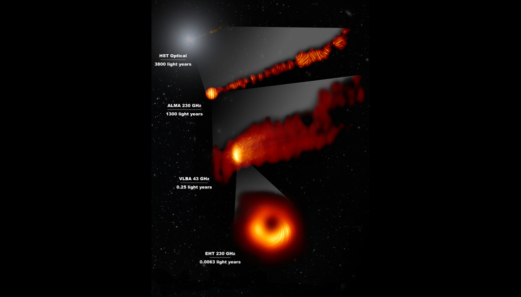 Em 2019, o Event Horizon Telescope revelou a primeira imagem da região ao redor do buraco negro de M87*. Anos depois, observações também permitiram estudar a conexão entre o buraco negro e seu jato relativístico. Crédito: EHT Em 2019, o Event Horizon Telescope revelou a primeira imagem da região ao redor do buraco negro de M87*. Anos depois, observações também permitiram estudar a conexão entre o buraco negro e seu jato relativístico. Crédito: EHT