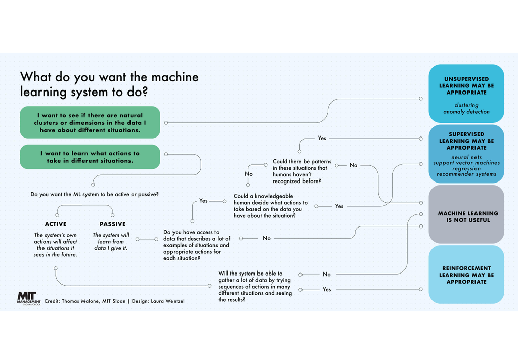 Esquema de qual tipo de aprendizado usar para qual tipo de problema.