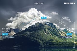 O que é o efeito Foehn?