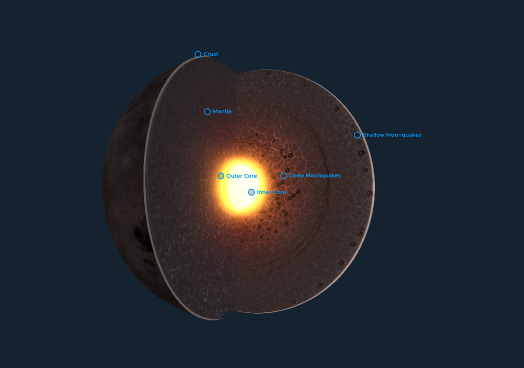 El interior de la Luna fue descrito con datos obtenidos durante la misión Apolo. Crédito: EOS El interior de la Luna fue descrito con datos obtenidos durante la misión Apolo. Crédito: EOS