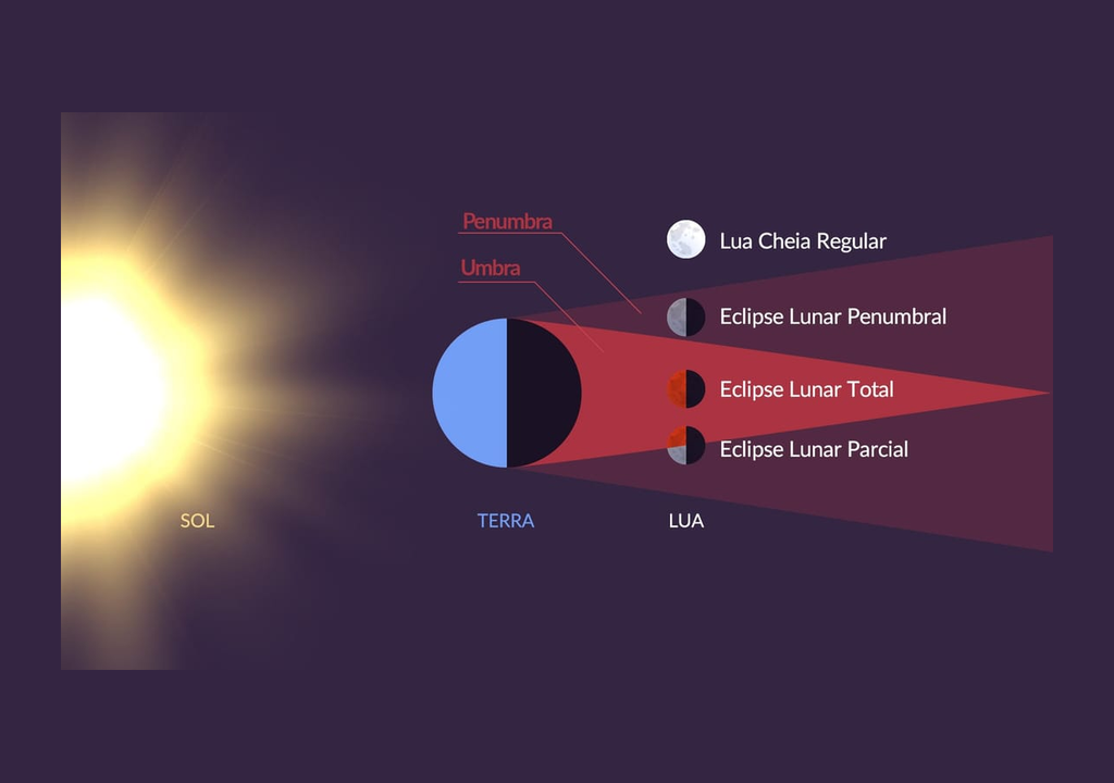 Esquema de como funciona um eclipse penumbral