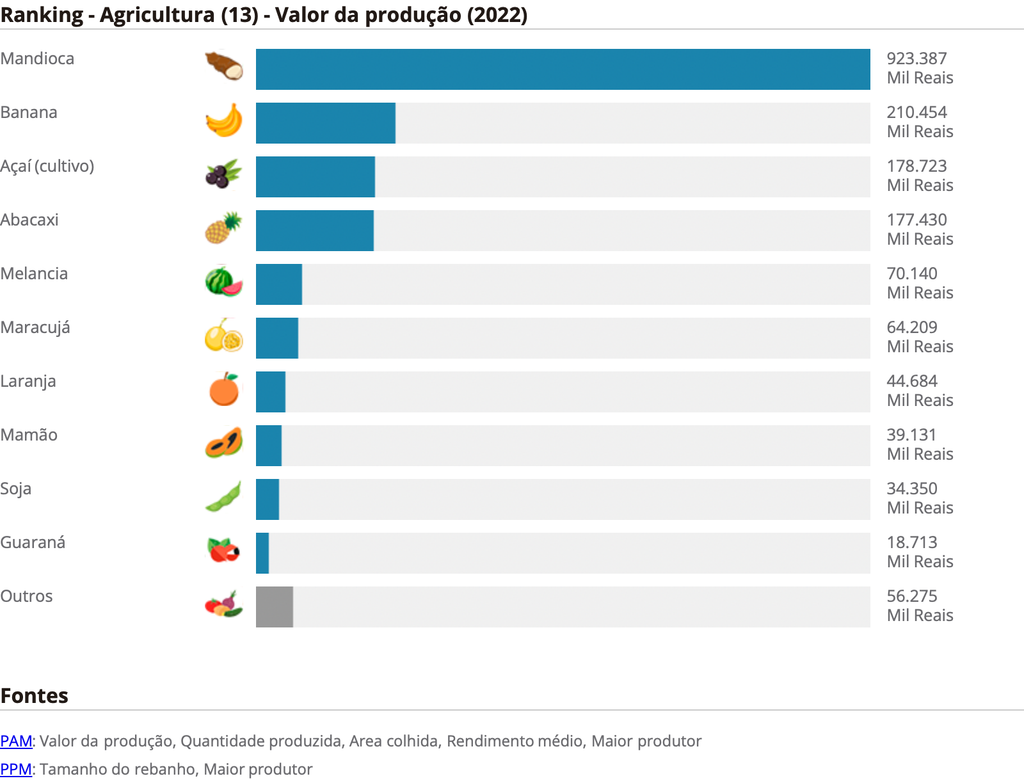 Amazonas, Agricultura, Brasil