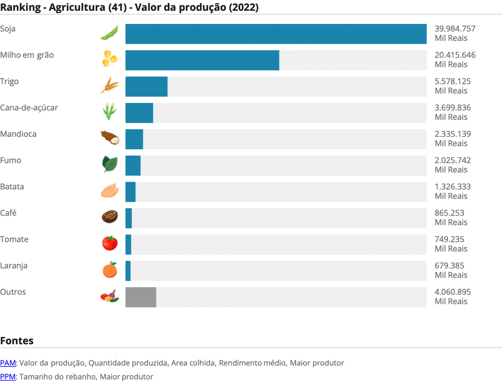 Brasil, Paraná, culturas